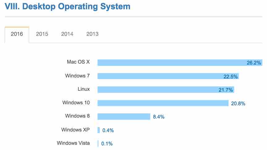 system operacyjny dla programistów